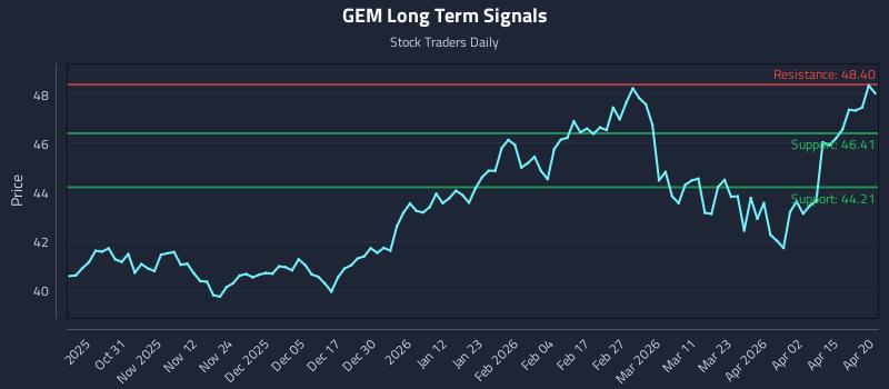 GEM Long Term Analysis for April 21 2026