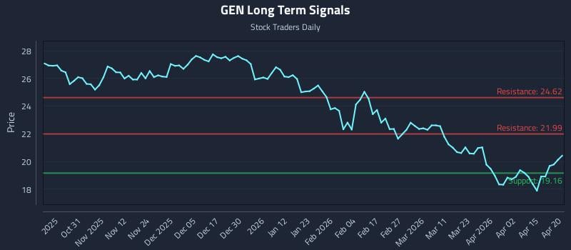 GEN Long Term Analysis for April 21 2026