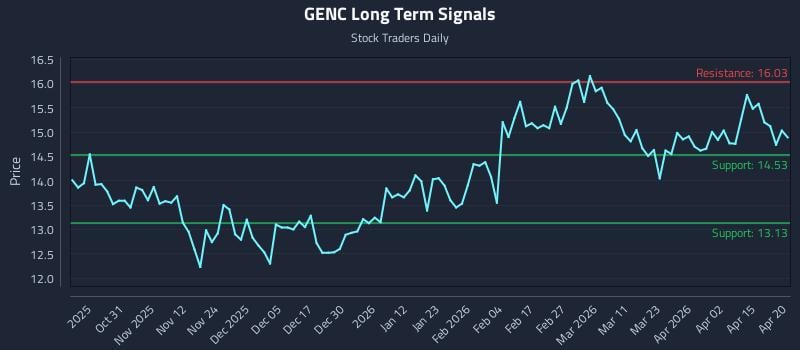 GENC Long Term Analysis for April 21 2026