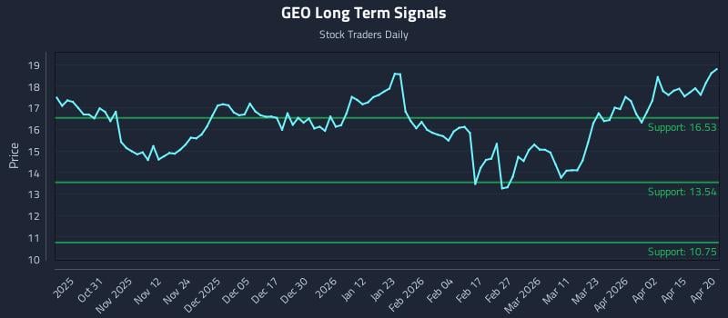 GEO Long Term Analysis for April 21 2026