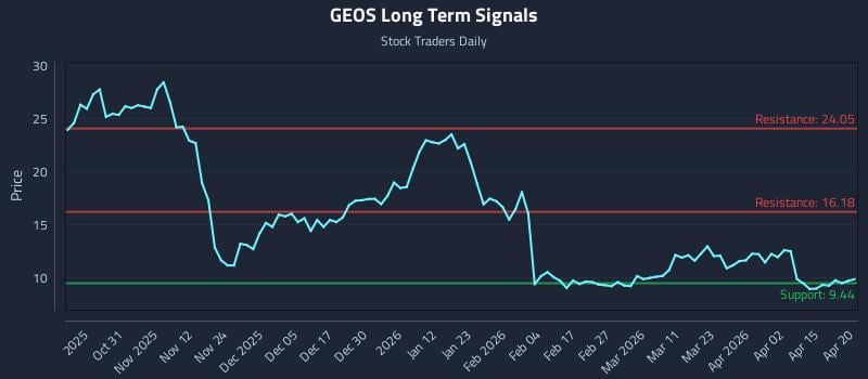 GEOS Long Term Analysis for April 21 2026