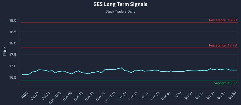 GES Long Term Analysis for April 21 2026