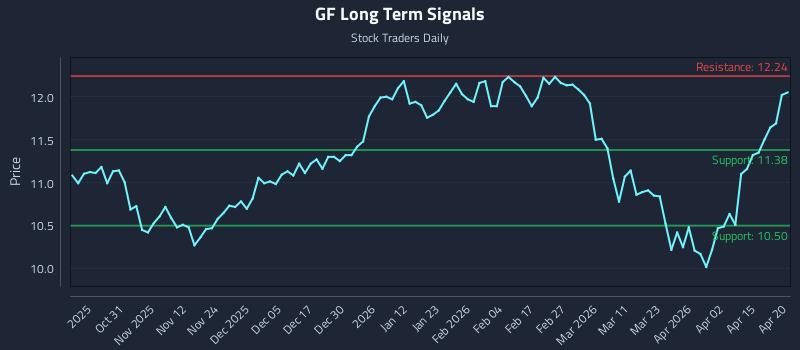 GF Long Term Analysis for April 21 2026