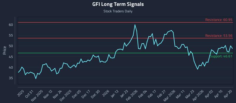GFI Long Term Analysis for April 21 2026