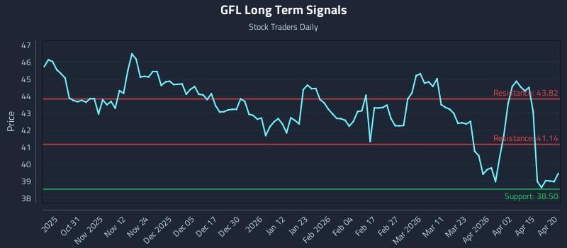 GFL Long Term Analysis for April 21 2026
