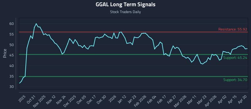 GGAL Long Term Analysis for April 21 2026