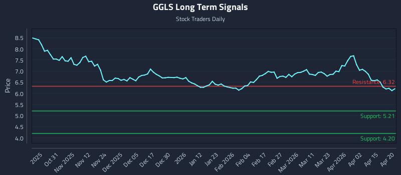 GGLS Long Term Analysis for April 21 2026