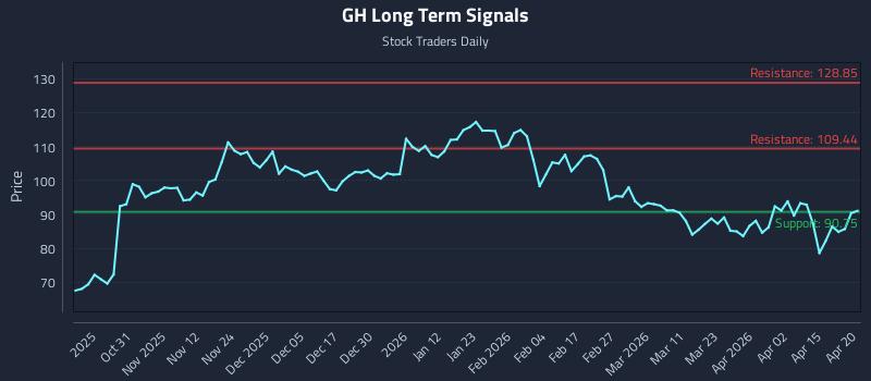 GH Long Term Analysis for April 21 2026