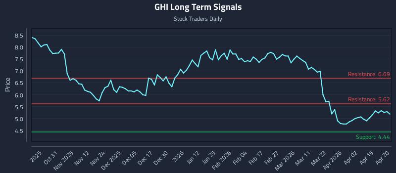 GHI Long Term Analysis for April 21 2026