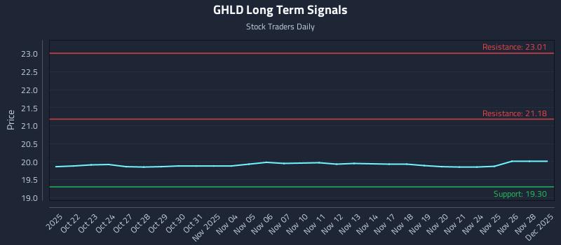 GHLD Long Term Analysis for April 21 2026