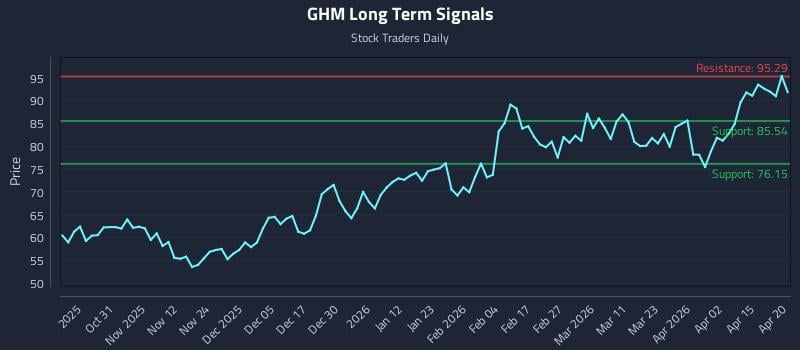 GHM Long Term Analysis for April 21 2026