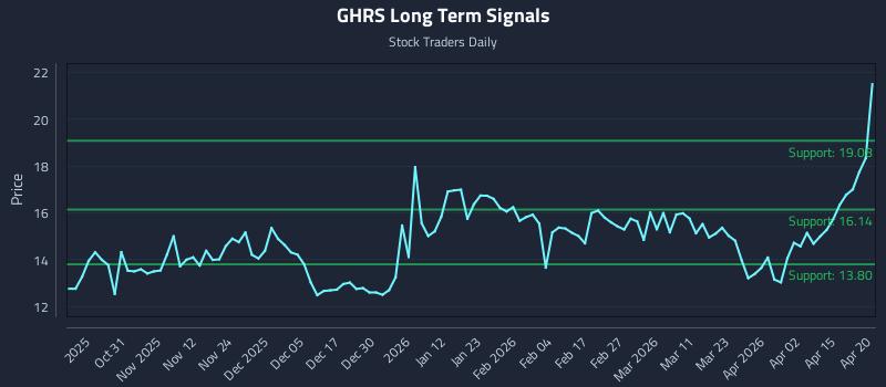 GHRS Long Term Analysis for April 21 2026
