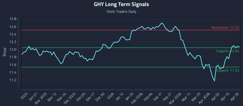 GHY Long Term Analysis for April 21 2026