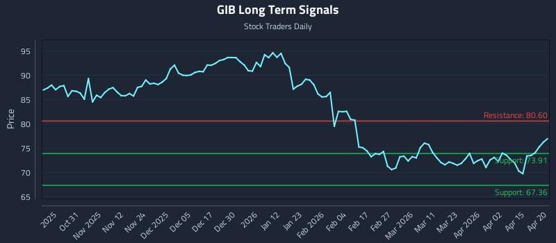 GIB Long Term Analysis for April 21 2026