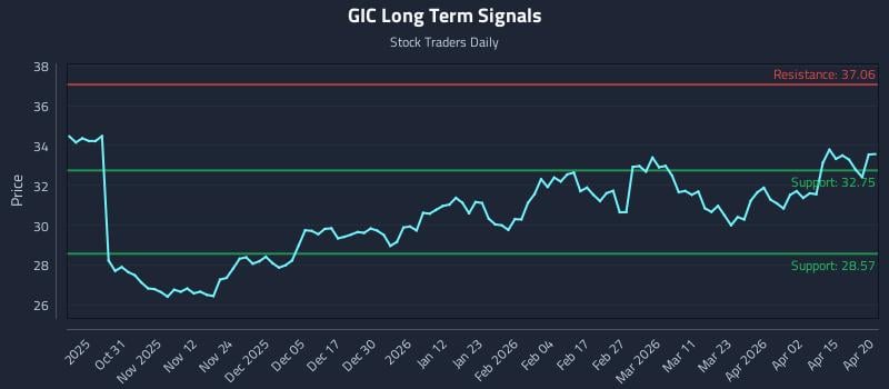 GIC Long Term Analysis for April 21 2026