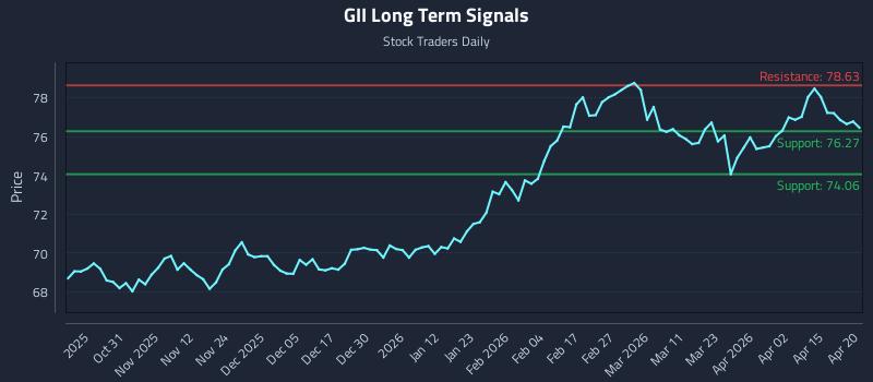 GII Long Term Analysis for April 21 2026