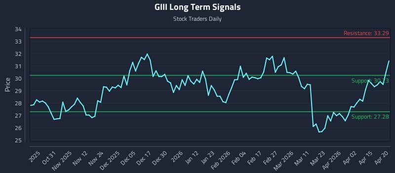 GIII Long Term Analysis for April 21 2026