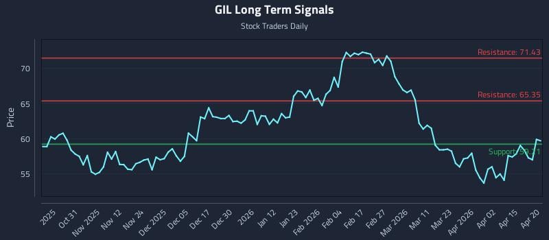 GIL Long Term Analysis for April 21 2026