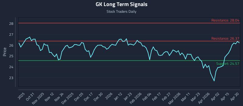 GK Long Term Analysis for April 21 2026