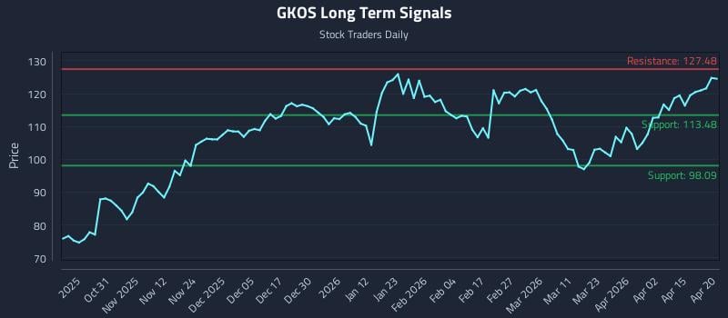 GKOS Long Term Analysis for April 21 2026