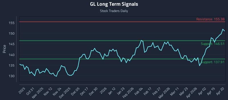 GL Long Term Analysis for April 21 2026