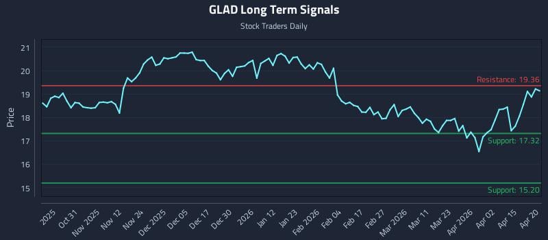 GLAD Long Term Analysis for April 21 2026