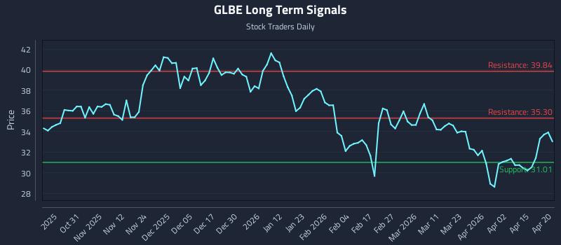 GLBE Long Term Analysis for April 21 2026 GLBE Long Term Analysis for April 21 2026
