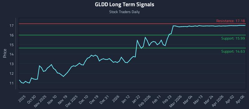 GLDD Long Term Analysis for April 21 2026