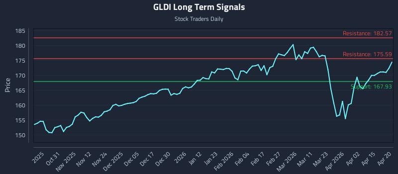 GLDI Long Term Analysis for April 21 2026