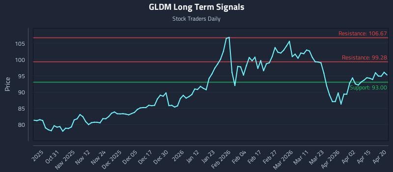 GLDM Long Term Analysis for April 21 2026