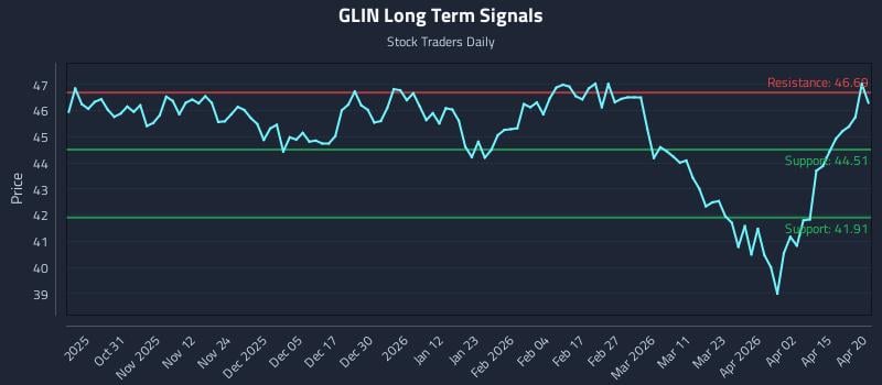 GLIN Long Term Analysis for April 21 2026