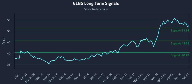 GLNG Long Term Analysis for April 21 2026