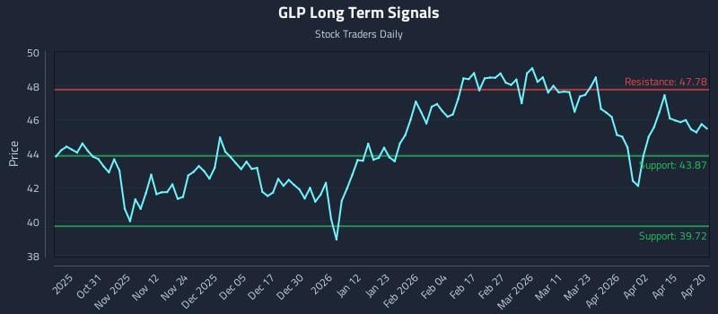 GLP Long Term Analysis for April 21 2026