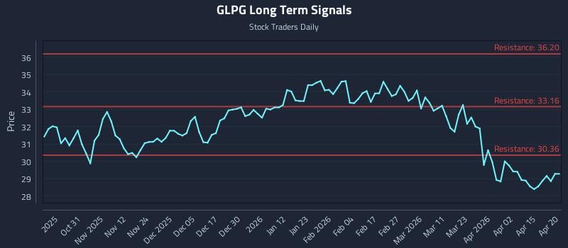 GLPG Long Term Analysis for April 21 2026