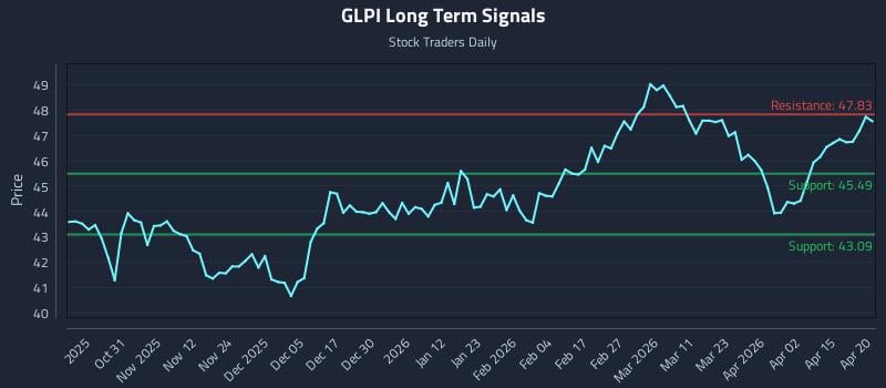 GLPI Long Term Analysis for April 21 2026
