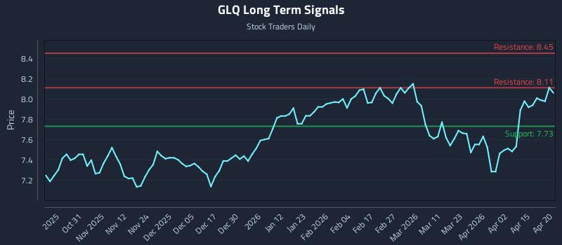 GLQ Long Term Analysis for April 21 2026 GLQ Long Term Analysis for April 21 2026
