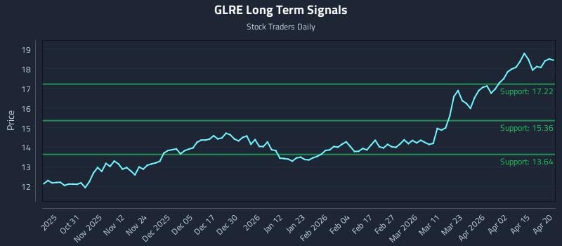 GLRE Long Term Analysis for April 21 2026