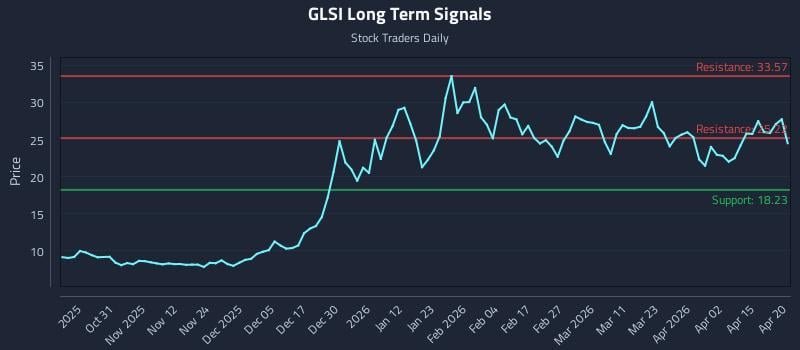 GLSI Long Term Analysis for April 21 2026