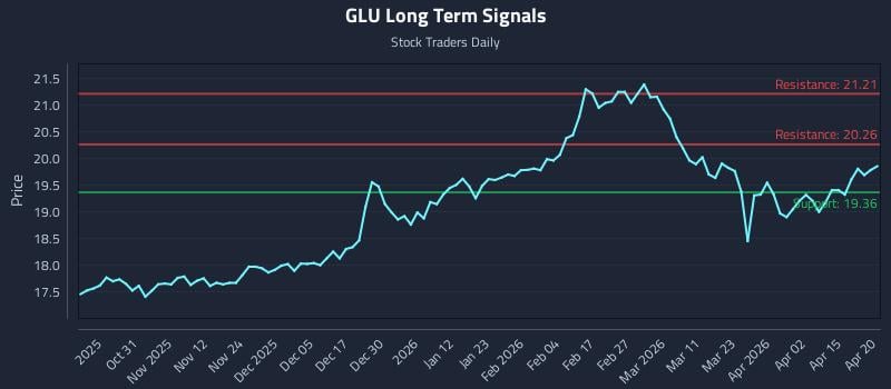 GLU Long Term Analysis for April 21 2026