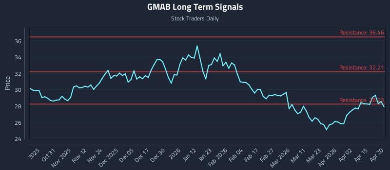 GMAB Long Term Analysis for April 21 2026