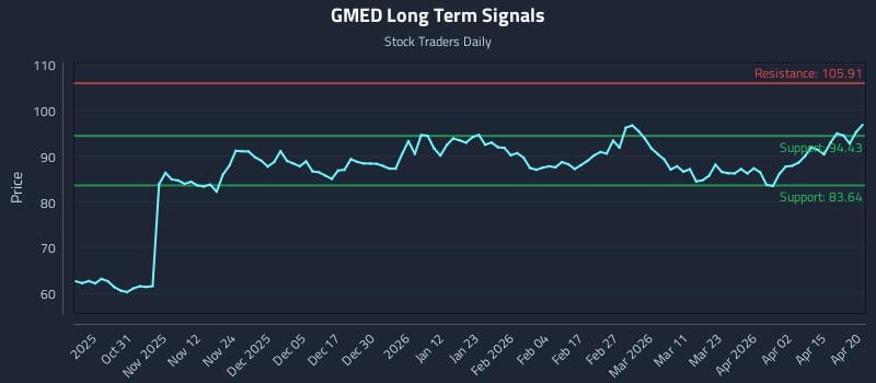 GMED Long Term Analysis for April 21 2026
