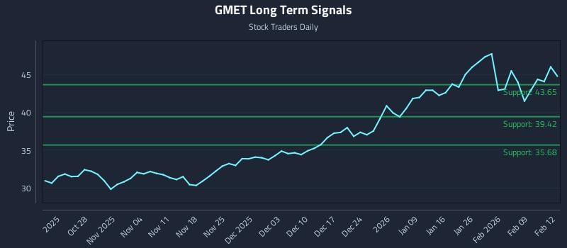 GMET Long Term Analysis for April 21 2026