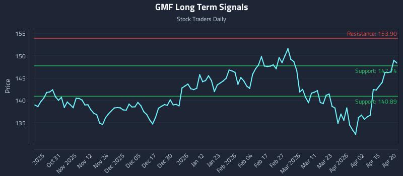 GMF Long Term Analysis for April 21 2026