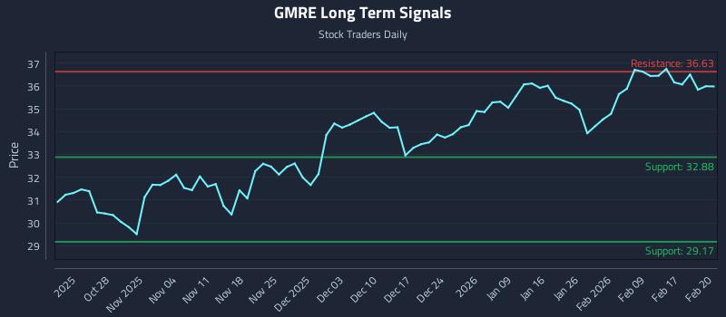 GMRE Long Term Analysis for April 21 2026 GMRE Long Term Analysis for April 21 2026