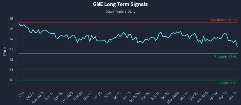 GNE Long Term Analysis for April 21 2026