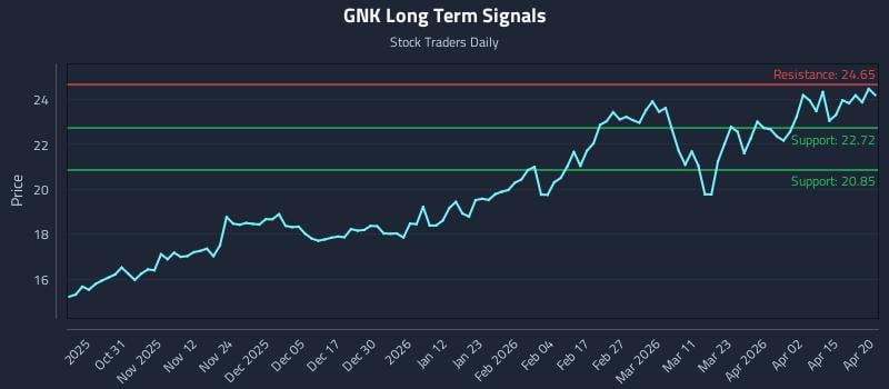 GNK Long Term Analysis for April 21 2026
