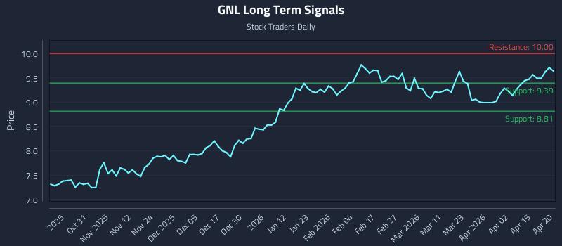 GNL Long Term Analysis for April 21 2026 GNL Long Term Analysis for April 21 2026