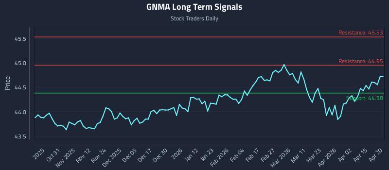 GNMA Long Term Analysis for April 21 2026 GNMA Long Term Analysis for April 21 2026