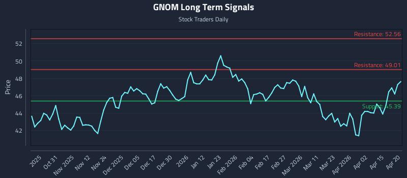 GNOM Long Term Analysis for April 21 2026