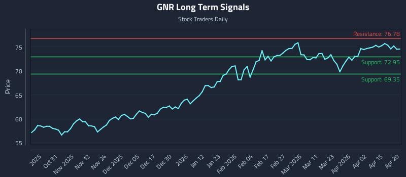 GNR Long Term Analysis for April 21 2026